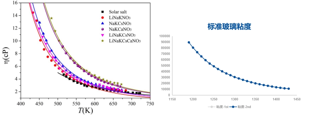 CHJT charts showing a molten salt physical properties analysis of viscosity on the left and a standard glass viscosity curve on the right