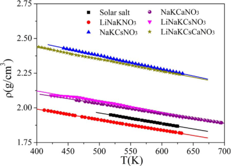 A CHJT chart showing the density of various molten salts decreasing as temperature increases
