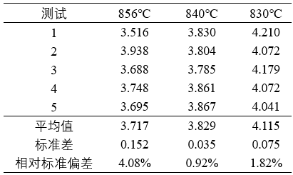A CHJT data table showing repeatable results from a molten salt physical properties analysis across five tests at three different high temperatures