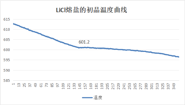 Crystallization point: Stepwise cooling curve