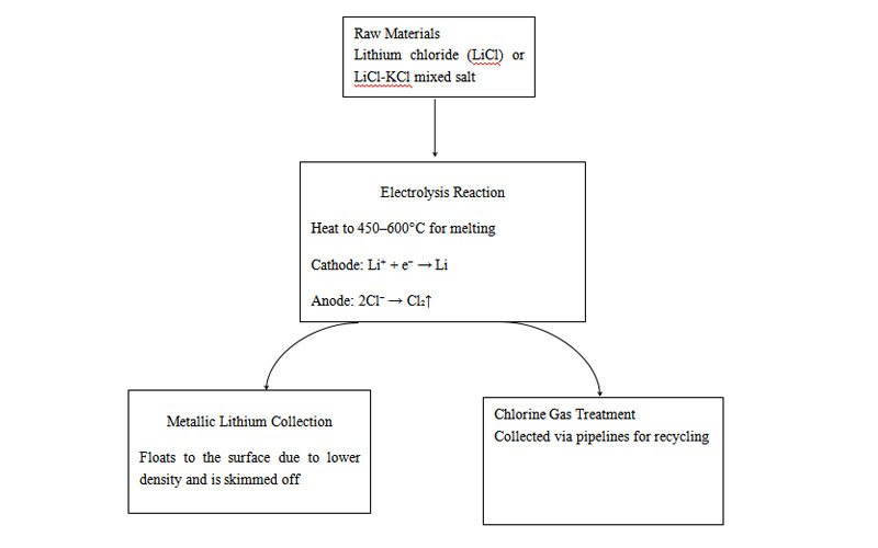 Basic Principles of Lithium Electrolysis
