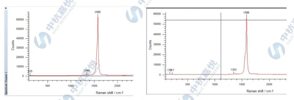 Two Raman spectra from CHJT, confirming the high quality of their single-walled carbon nanotubes with strong G-band peaks and very low D-band defect peaks.