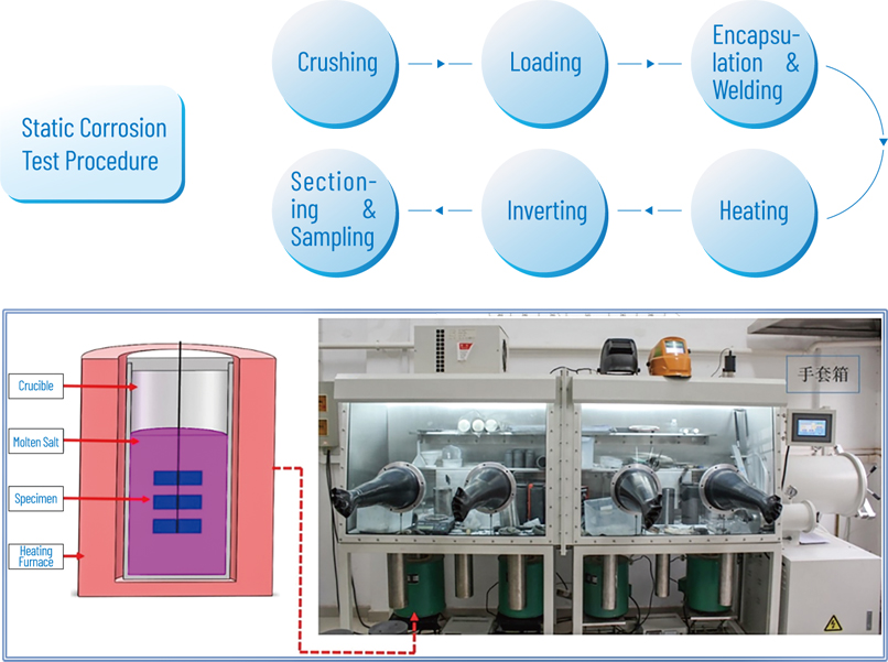 CHJT Static Corrosion Test Procedure overview.